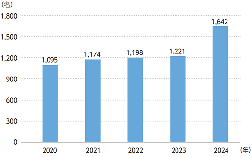 スキルドパートナー在籍者数推移
