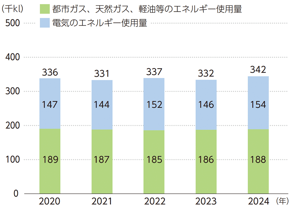 エネルギー使用量