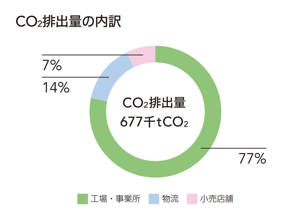 CO<sub>2</sub>排出量の内訳