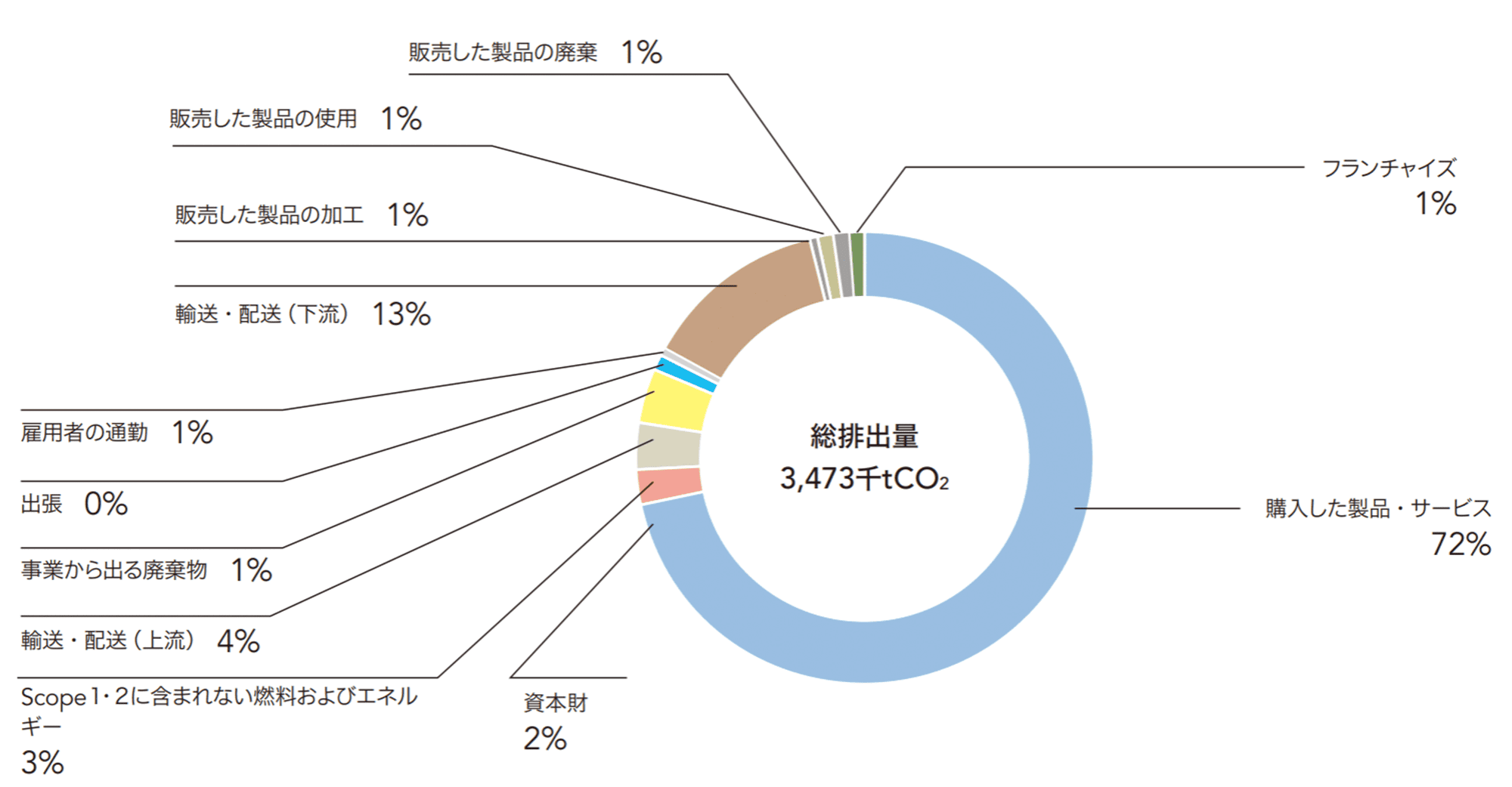 Scope3の内訳