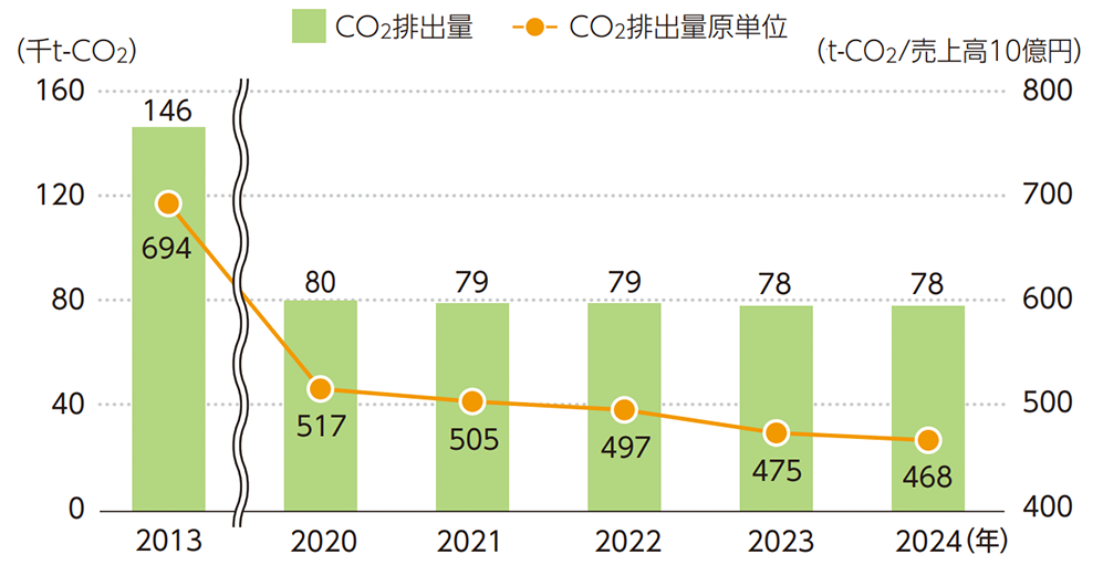 「デイリーヤマザキ」店舗からのCO2排出量とCO2排出量原単位の推移
