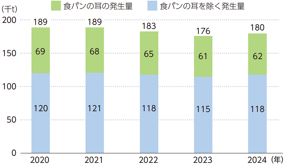 総廃棄物発生量の推移