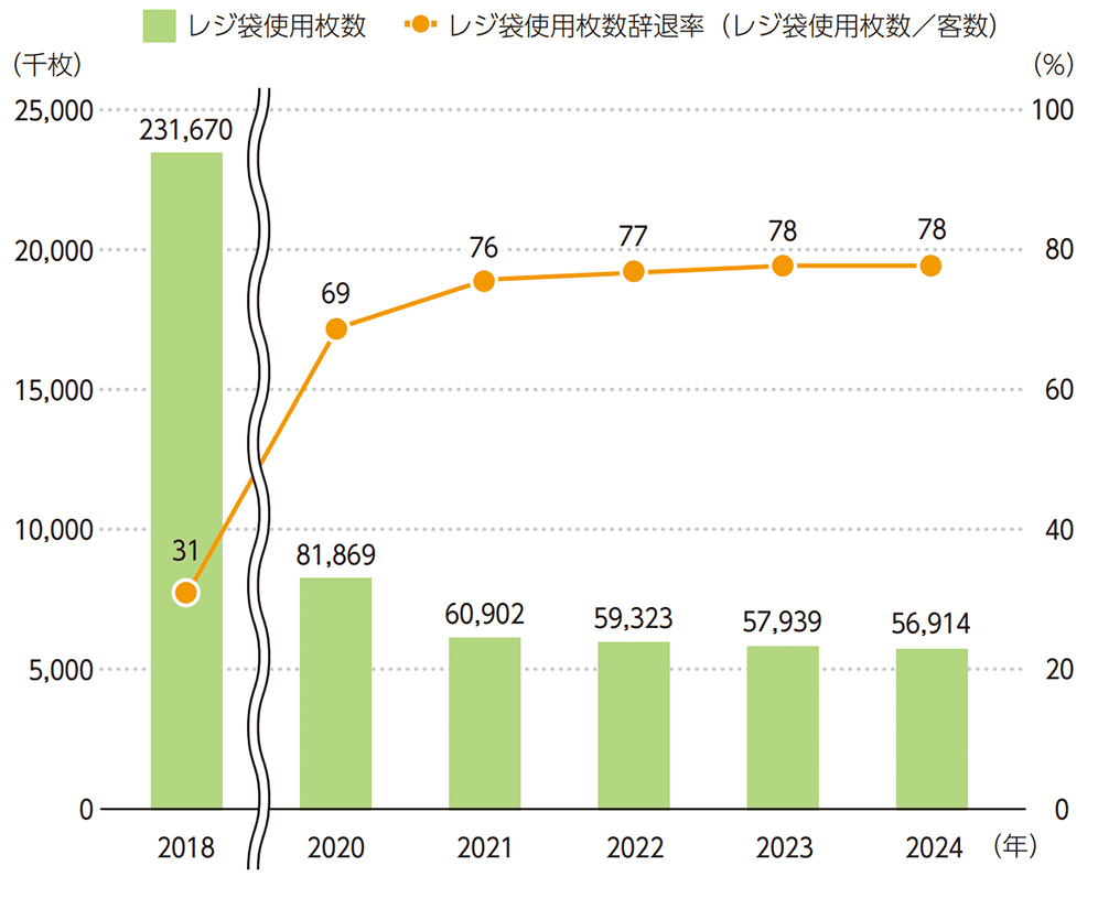 デイリーヤマザキ店舗のレジ袋使用枚数とレジ袋辞退率の推移