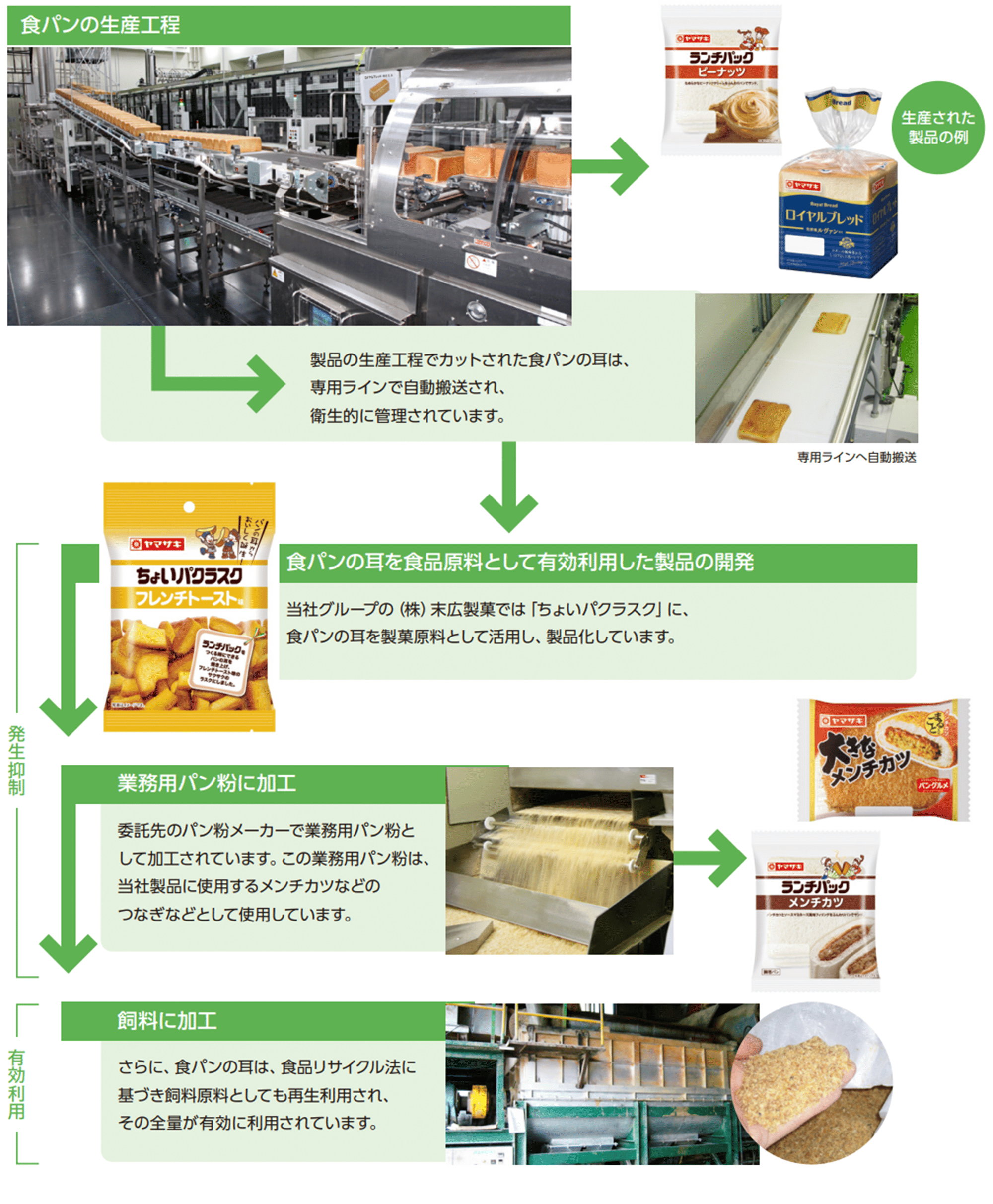 食品ロス発生の抑制と有効利用の取り組み