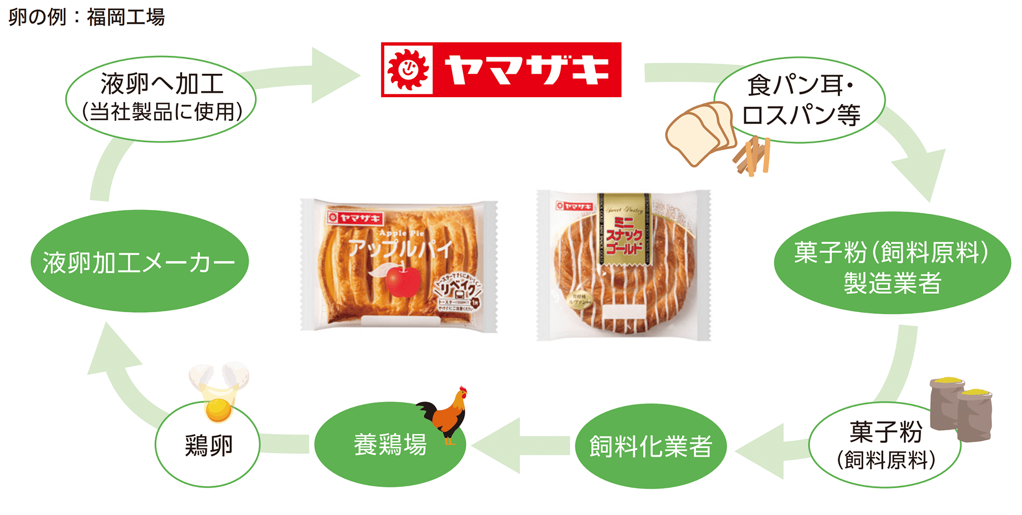 食品リサイクルループの構築
