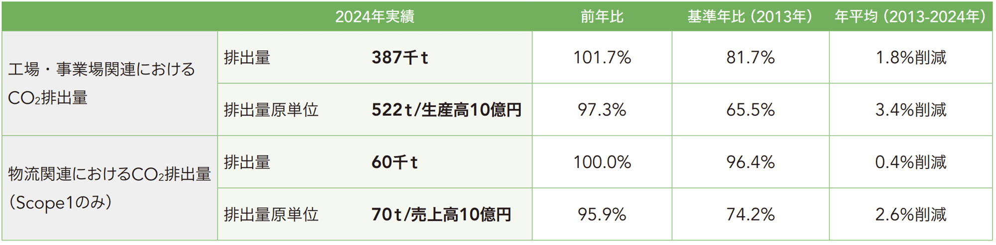 食品廃棄物の発生量推移