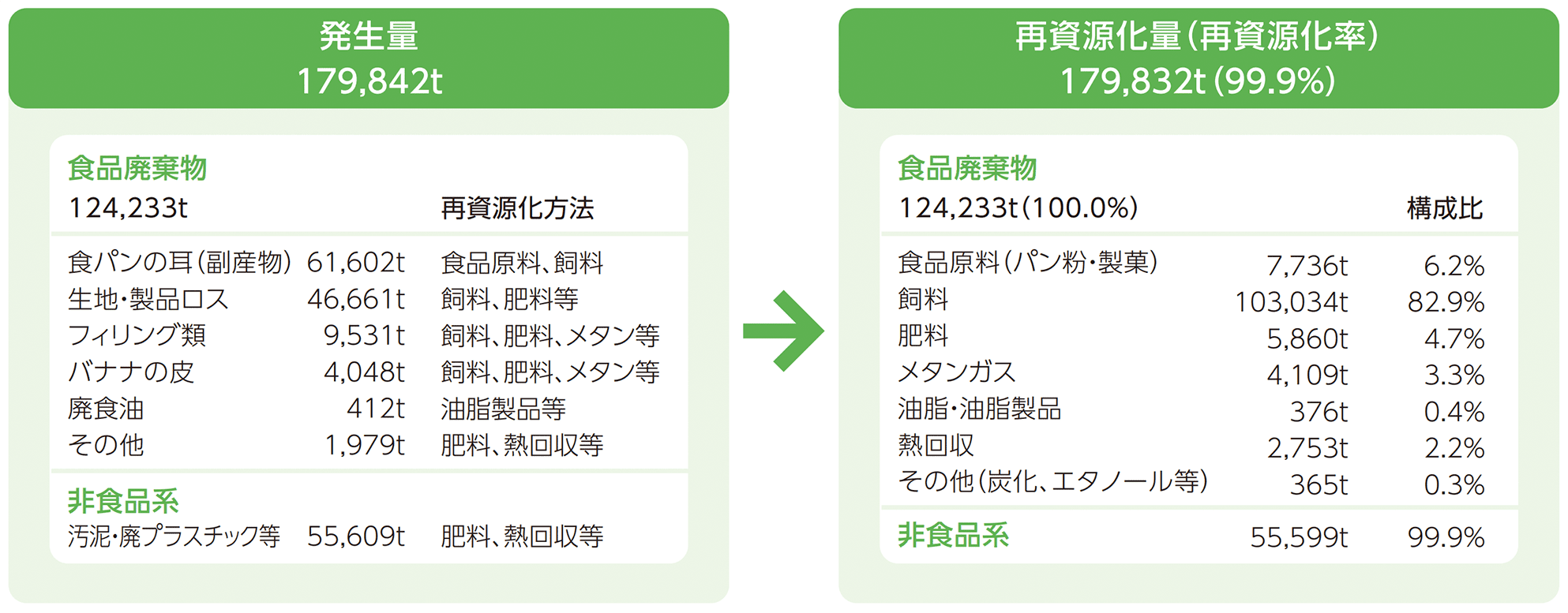 総廃棄物発生量と再資源化量
